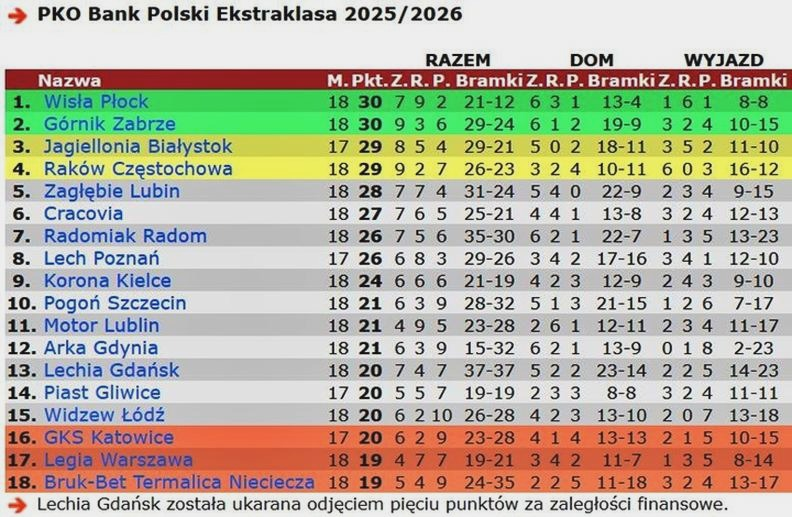 Ekstraklasa: analiza meczów i tabeli krok po kroku