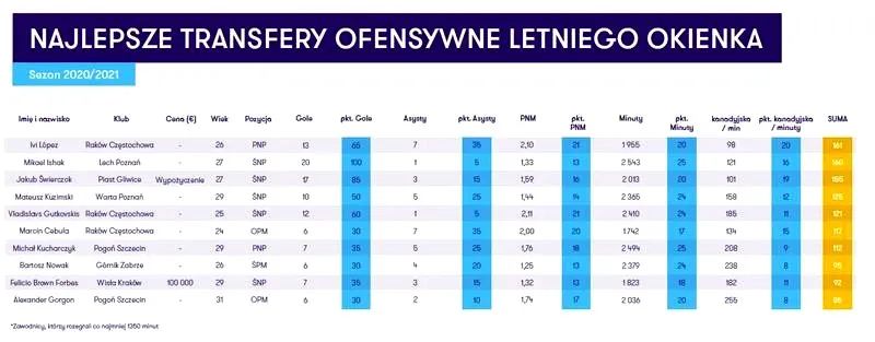 Transfery w Ekstraklasie: jak ocenić, czy nowy zawodnik będzie wzmocnieniem?