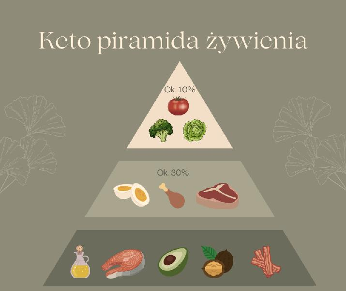 Dieta keto