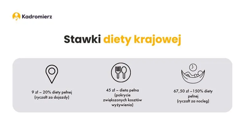 Obliczanie diety krajowej
