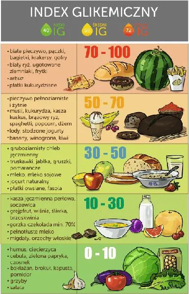Produkty do unikania