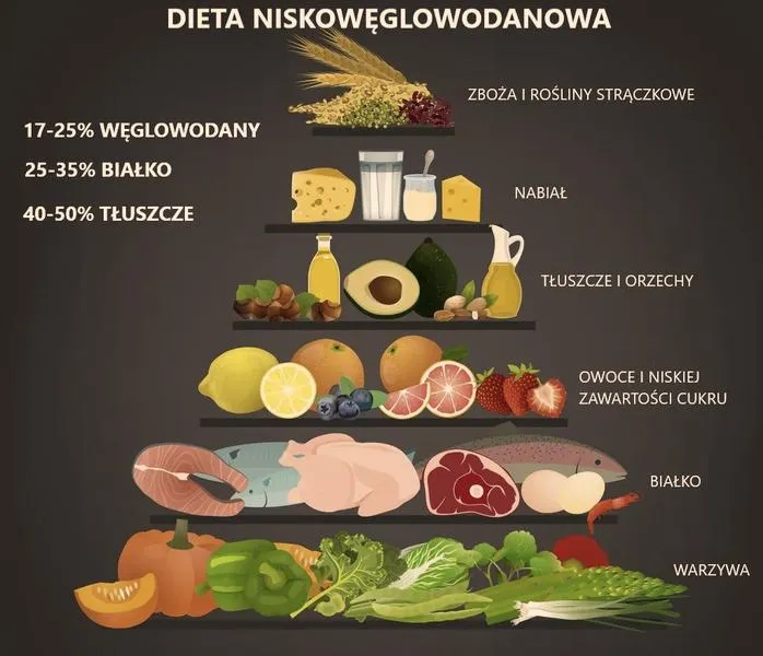 Wpływ diety na organizm